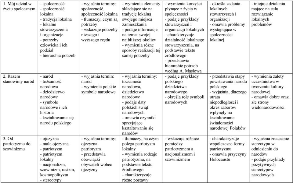 narodowa - dziedzictwo narodowe - symbole narodowe i ich historia - kształtowanie się narodu polskiego - ojczyzna - mała ojczyzna - patriotyzm - patriotyzm lokalny - nacjonalizm, szowinizm, rasizm,