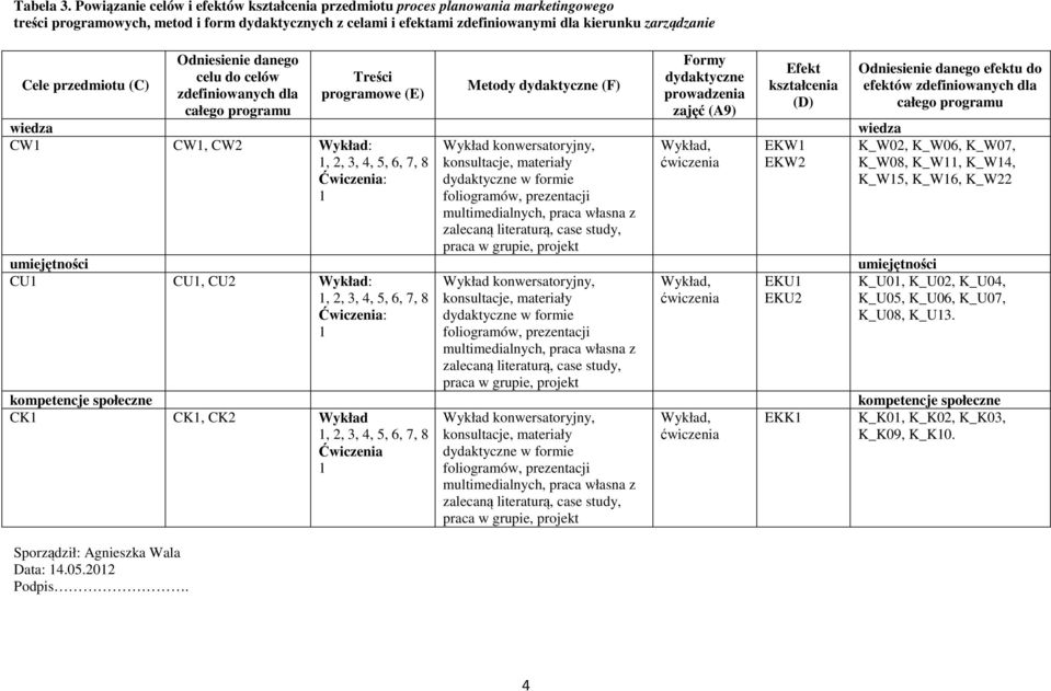 przedmiotu (C) Sporządził: Agnieszka Wala Data:.05.0 Podpis.