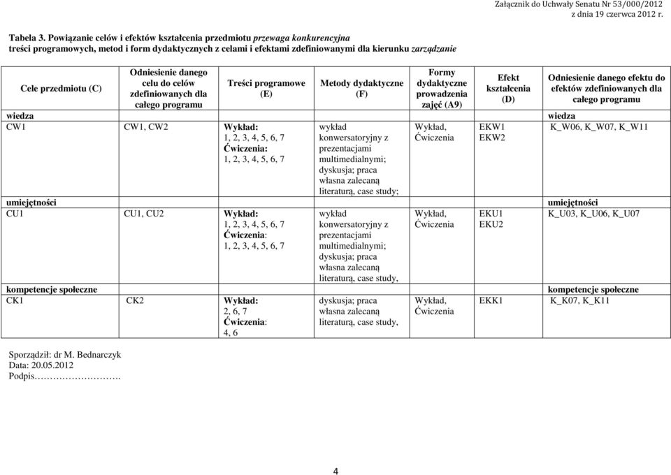 (C) Sporządził: dr M. Bednarczyk Data: 0.05.0 Podpis.