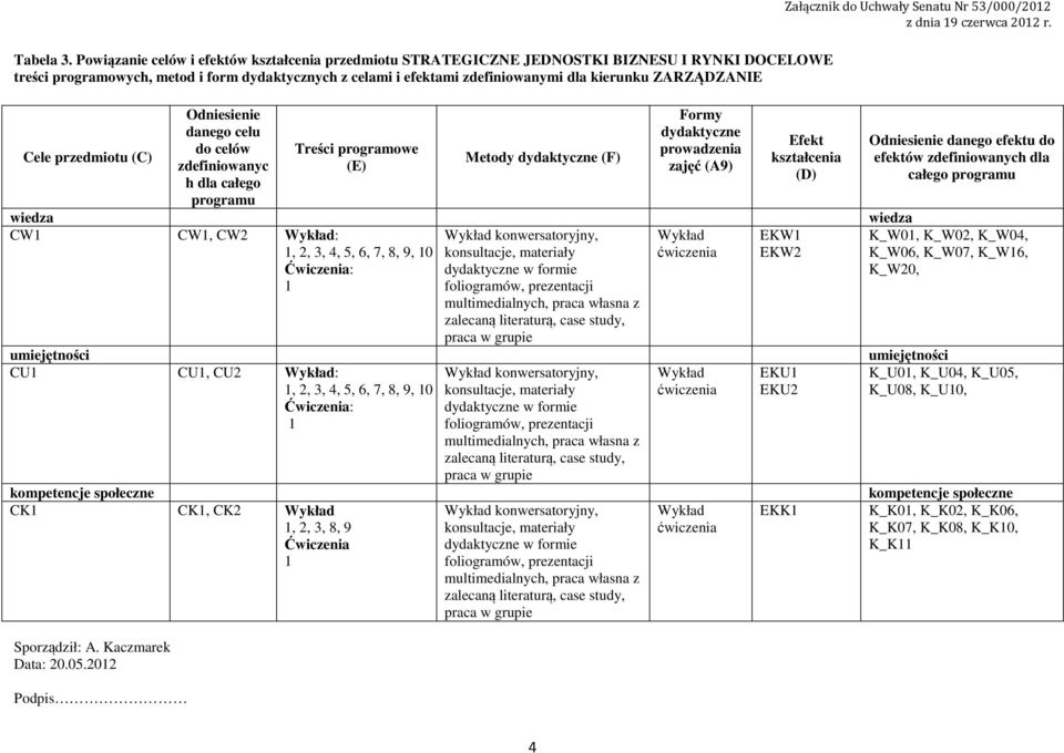 ZARZĄDZANIE Cele przedmiotu (C) Sporządził: A. Kaczmarek Data: 0.05.