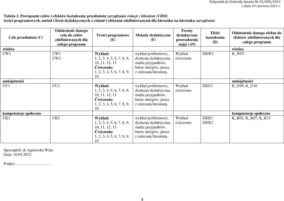 zarządzanie Cele przedmiotu (C) Sporządził: dr Agnieszka Wala Data: 0.05.0 Podpis.