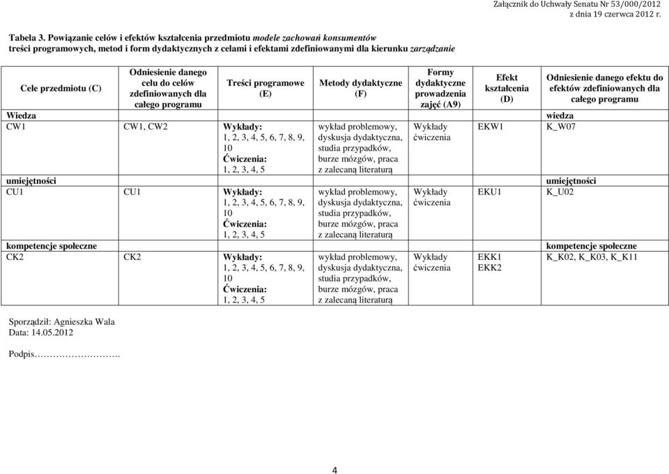 przedmiotu (C) Sporządził: Agnieszka Wala Data:.05.0 Podpis.