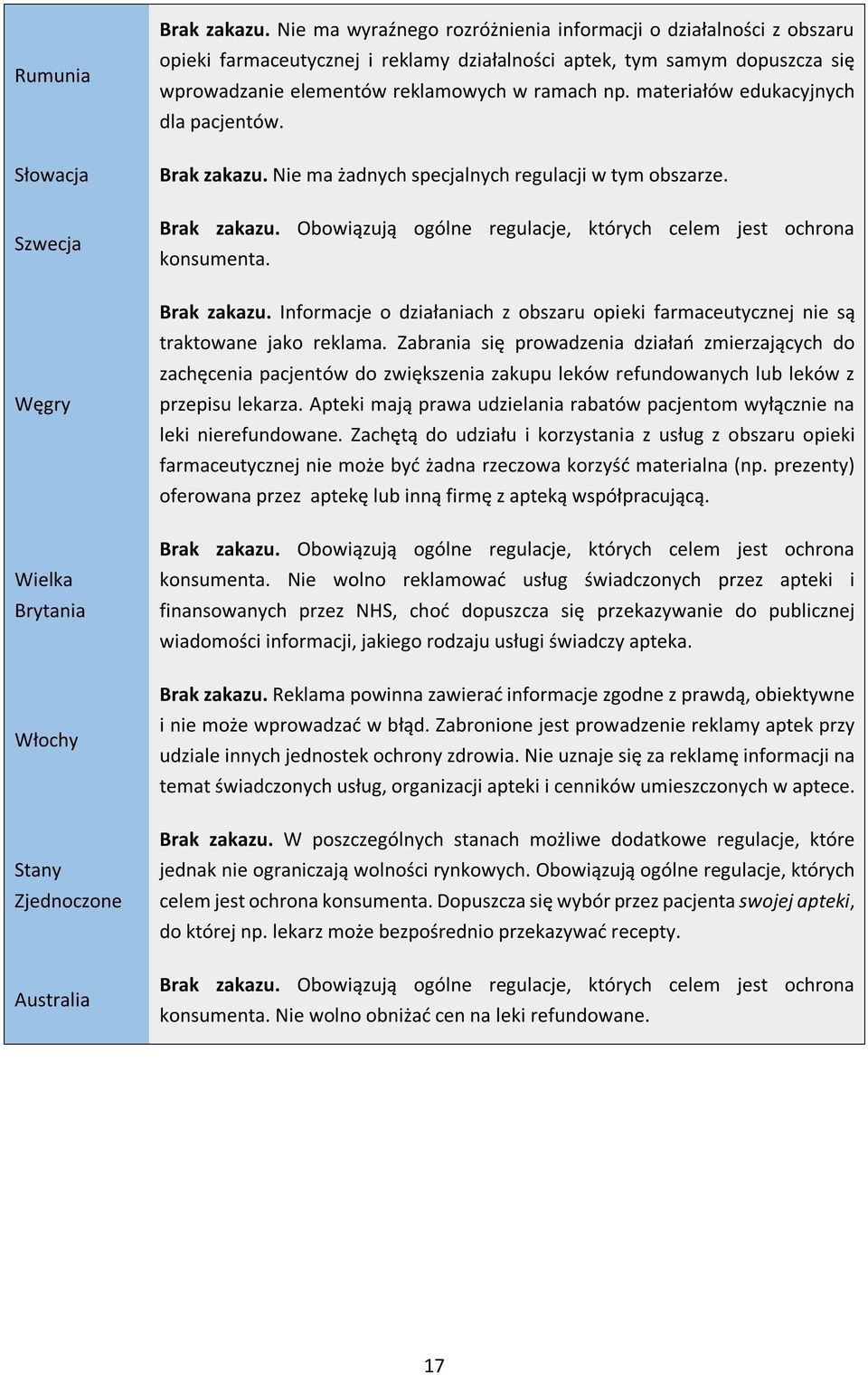 materiałów edukacyjnych dla pacjentów. Brak zakazu. Nie ma żadnych specjalnych regulacji w tym obszarze. Brak zakazu. Obowiązują ogólne regulacje, których celem jest ochrona konsumenta. Brak zakazu. Informacje o działaniach z obszaru opieki farmaceutycznej nie są traktowane jako reklama.