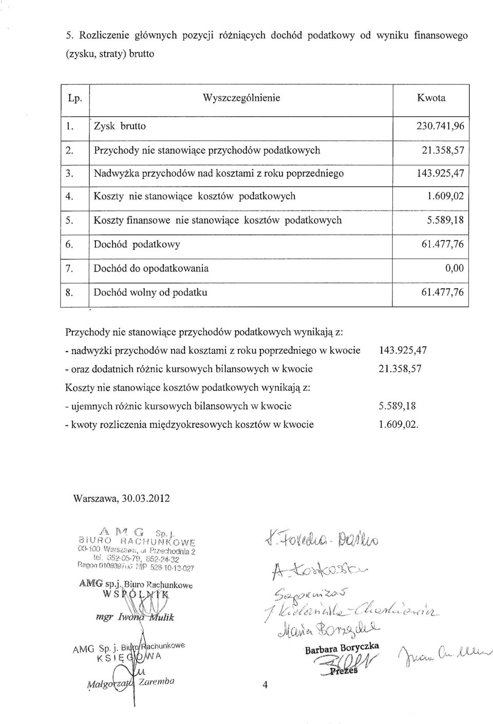 Koszty finansowe nie stanowia#e kosztdw podatkowych 5.589,18 6. Doch6d podatkowy 61.477,76 7. Doch6d do opodatkowania 8. Dochdd wolny od podatku 61.