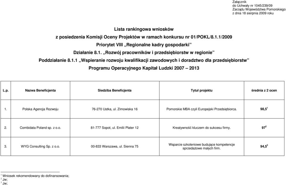 Polska Agencja Rozwoju 76-270 Ustka, ul. Zimowiska 16 Pomorskie MBA czyli Europejski Przedsiębiorca. 98,5 1 2. Combidata Poland sp. z o.o. 81-777 Sopot, ul.