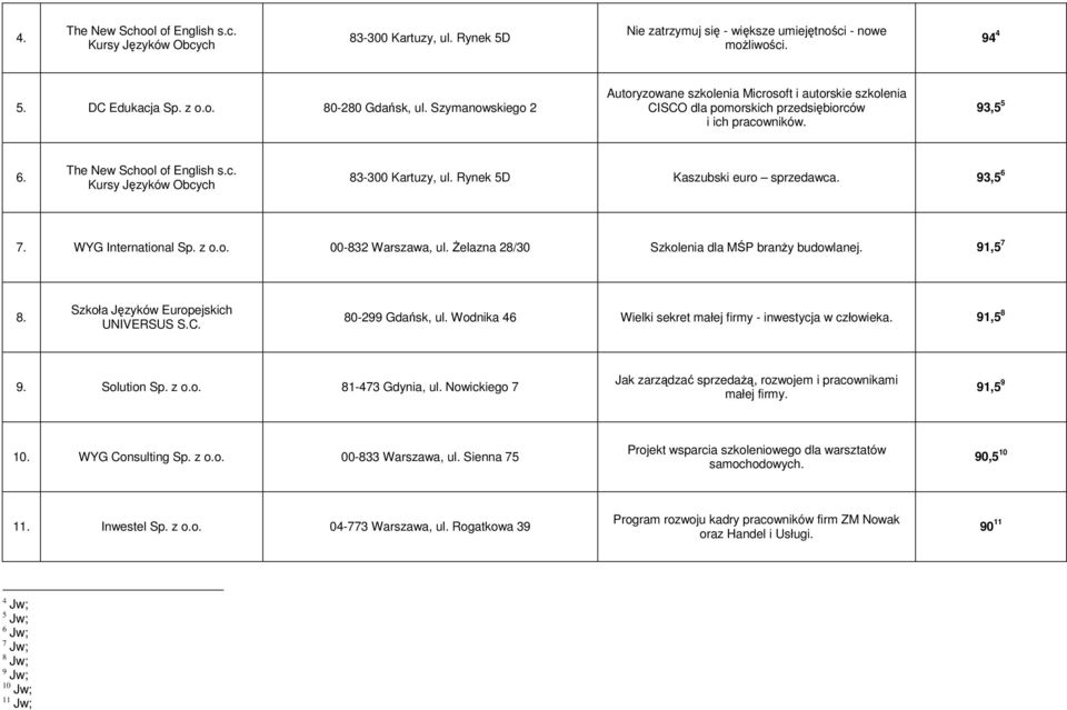 Rynek 5D Kaszubski euro sprzedawca. 93,5 6 7. WYG International Sp. z o.o. 00-832 Warszawa, ul. śelazna 28/30 Szkolenia dla MŚP branŝy budowlanej. 91,5 7 8. Szkoła Języków Europejskich UNIVERSUS S.C.