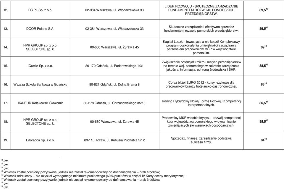 Kompleksowy program doskonalenia umiejętności zarządzania personelem pracowników MŚP w województwie pomorskim. 89 14 15. iquelle Sp. z o.o. 80-170 Gdańsk, ul.