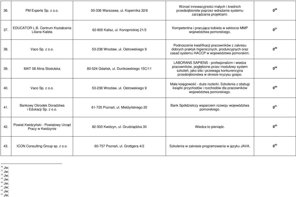 Ostrowskiego 9 Podnoszenie kwalifikacji pracowników z zakresu dobrych praktyk higienicznych, produkcyjnych oraz zasad systemu HACCP w województwie pomorskim. 0 38 39.