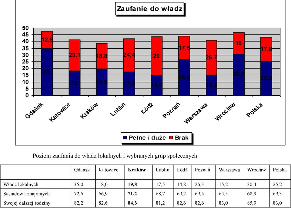 grup społecznych Gdańsk Katowice Kraków Lublin Łódź Poznań Warszawa Wrocław Polska Władz lokalnych 35,0 18,0 19,8 17,5 14,8 26,3 15,2