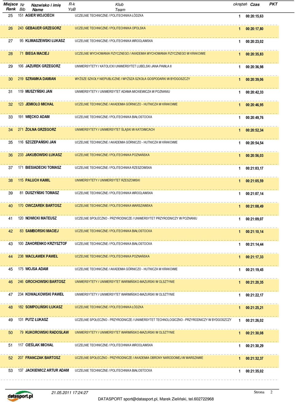 KATOLICKI UNIWERSYTET LUBELSKI JANA PAWŁA II 1 00:20:36,98 30 219 SZRAMKA DAMIAN WYŻSZE SZKOŁY NIEPUBLICZNE / WYŻSZA SZKOŁA GOSPODARKI W BYDGOSZCZY 1 00:20:39,06 31 119 MUSZYŃSKI JAN UNIWERSYTETY /