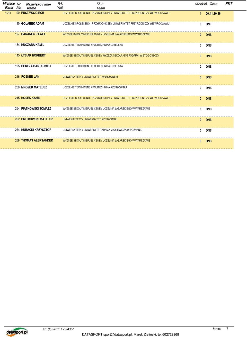NIEPUBLICZNE / WYŻSZA SZKOŁA GOSPODARKI W BYDGOSZCZY 0 DNS 195 BEREZA BARTŁOMIEJ UCZELNIE TECHNICZNE / POLITECHNIKA LUBELSKA 0 DNS 216 ROSNER JAN UNIWERSYTETY / UNIWERSYTET WARSZAWSKI 0 DNS 239
