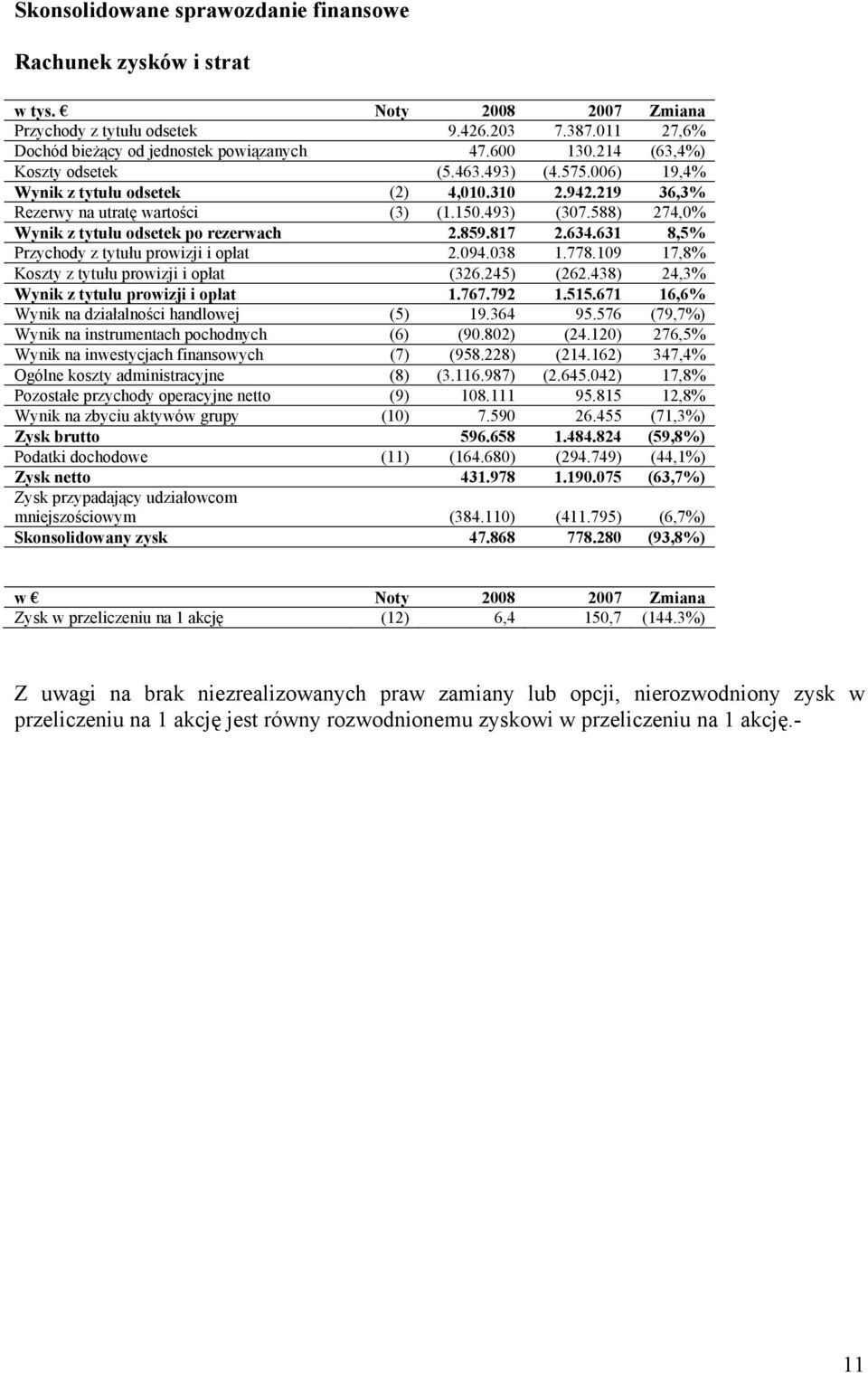 588) 274,0% Wynik z tytułu odsetek po rezerwach 2.859.817 2.634.631 8,5% Przychody z tytułu prowizji i opłat 2.094.038 1.778.109 17,8% Koszty z tytułu prowizji i opłat (326.245) (262.