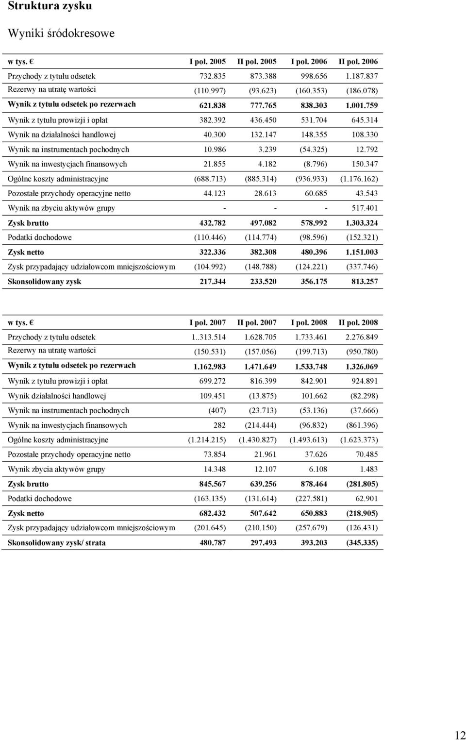 300 132.147 148.355 108.330 Wynik na instrumentach pochodnych 10.986 3.239 (54.325) 12.792 Wynik na inwestycjach finansowych 21.855 4.182 (8.796) 150.347 Ogólne koszty administracyjne (688.713) (885.