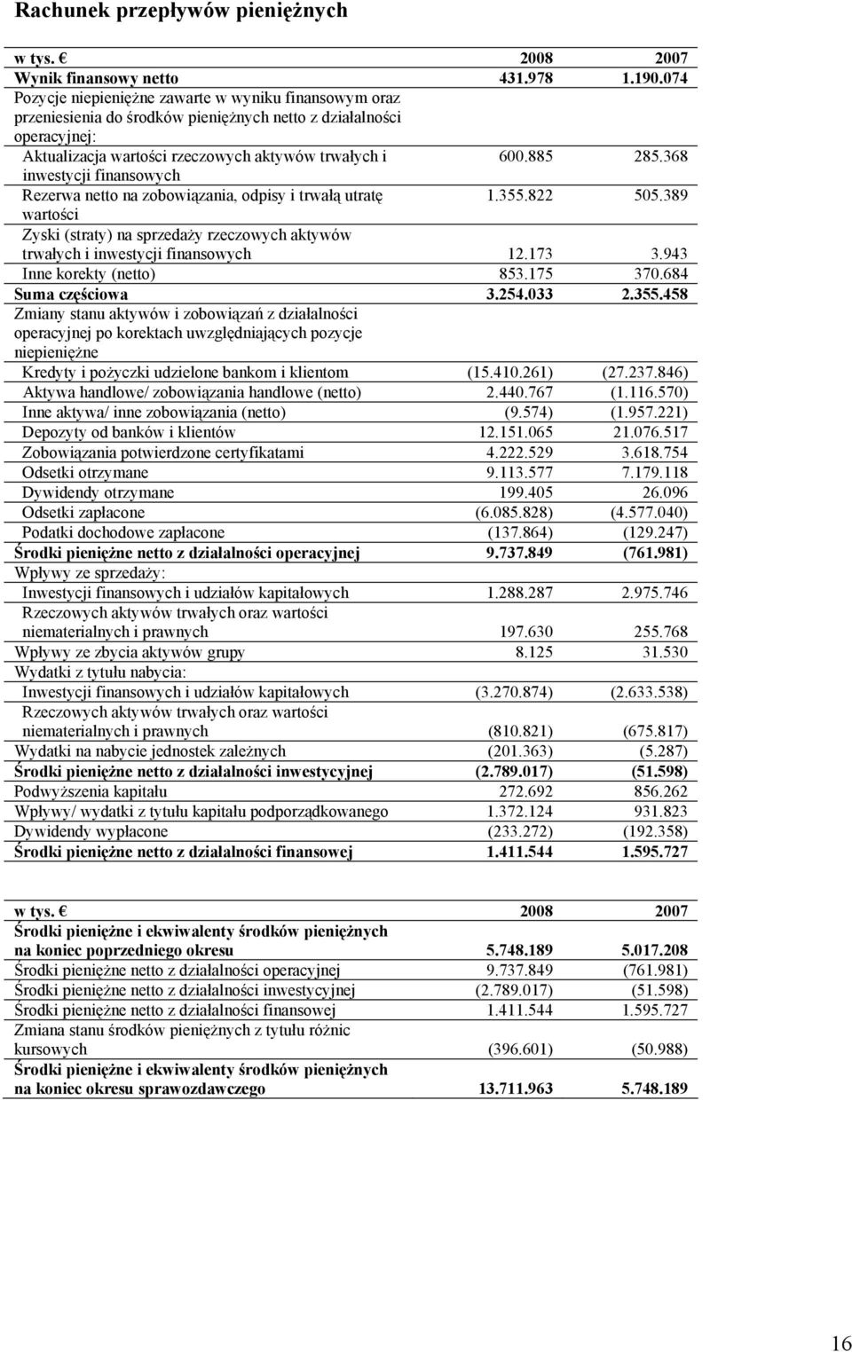 368 inwestycji finansowych Rezerwa netto na zobowiązania, odpisy i trwałą utratę 1.355.822 505.389 wartości Zyski (straty) na sprzedaży rzeczowych aktywów trwałych i inwestycji finansowych 12.173 3.