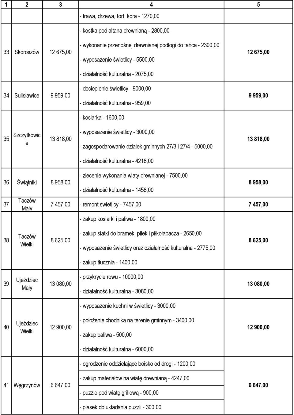 świetlicy - 3000,00 13 818,00 13 818,00 - zagospodarowanie działek gminnych 27/3 i 27/4-5000,00 - działalność kulturalna - 4218,00 36 Świątniki 37 Taczów Mały - zlecenie wykonania wiaty drewnianej -