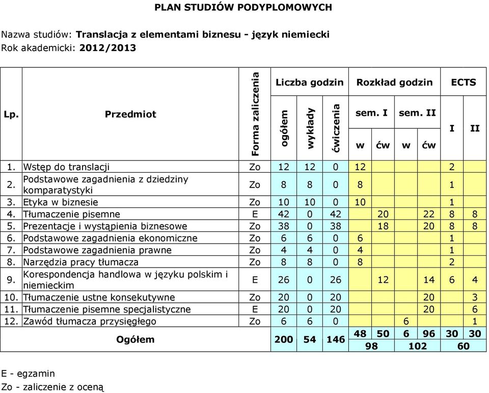 komparatystyki Zo 8 8 0 8 1 3. Etyka w biznesie Zo 10 10 0 10 1 4. Tłumaczenie pisemne E 42 0 42 20 22 8 8 5. Prezentacje i wystąpienia biznesowe Zo 38 0 38 18 20 8 8 6.