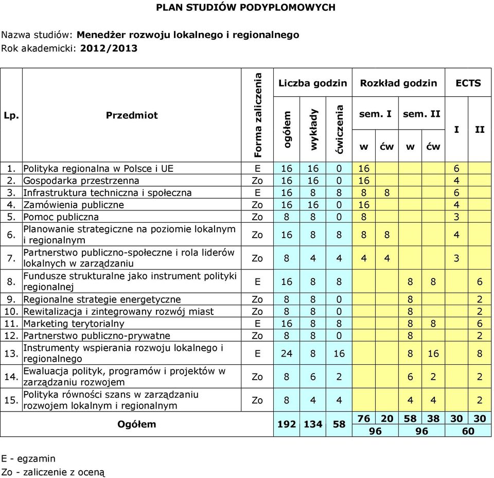 Gospodarka przestrzenna Zo 16 16 0 16 4 3. Infrastruktura techniczna i społeczna E 16 8 8 8 8 6 4. Zamówienia publiczne Zo 16 16 0 16 4 5.