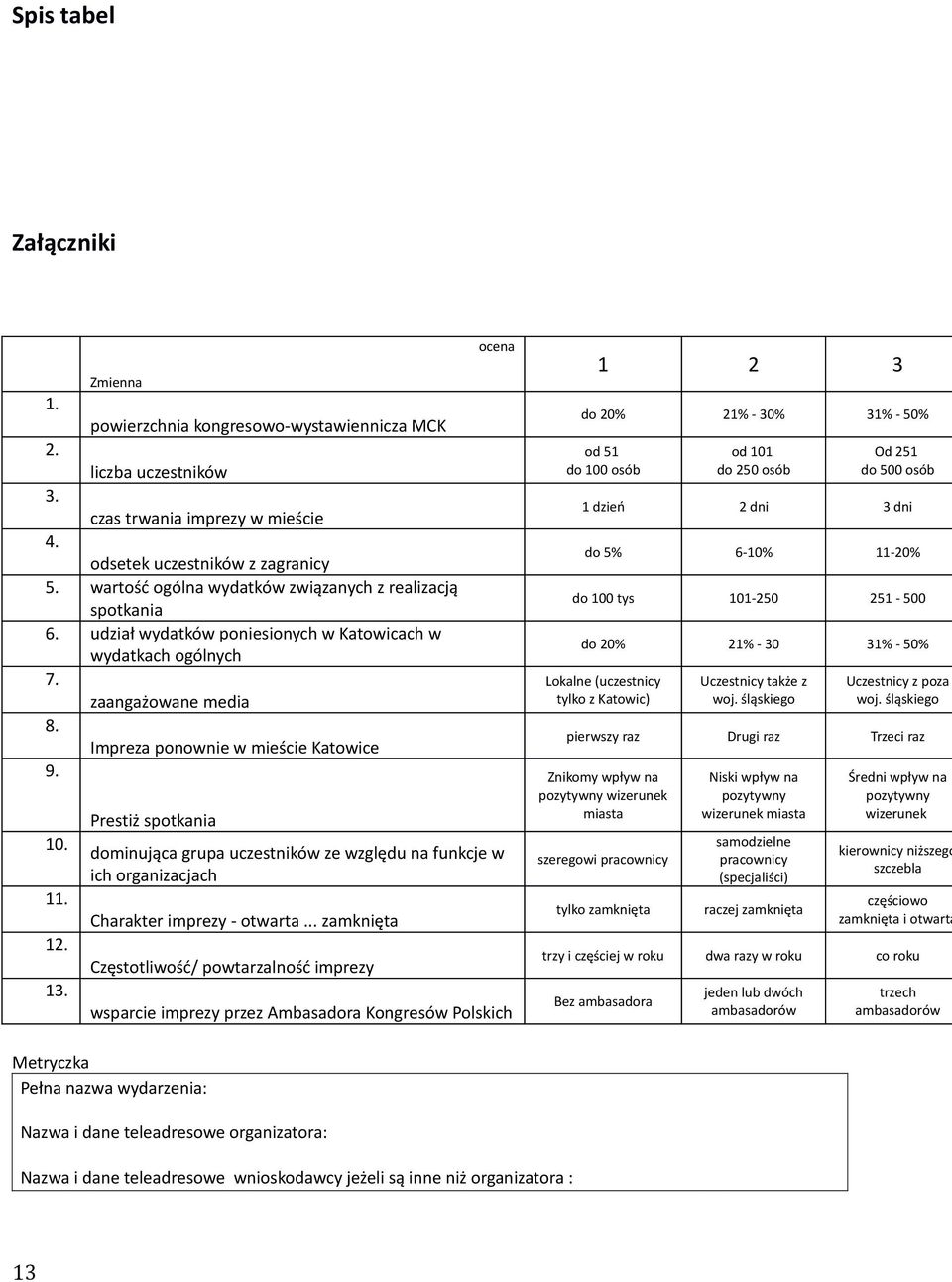 13. Prestiż spotkania ocena dominująca grupa uczestników ze względu na funkcje w ich organizacjach Charakter imprezy - otwarta.