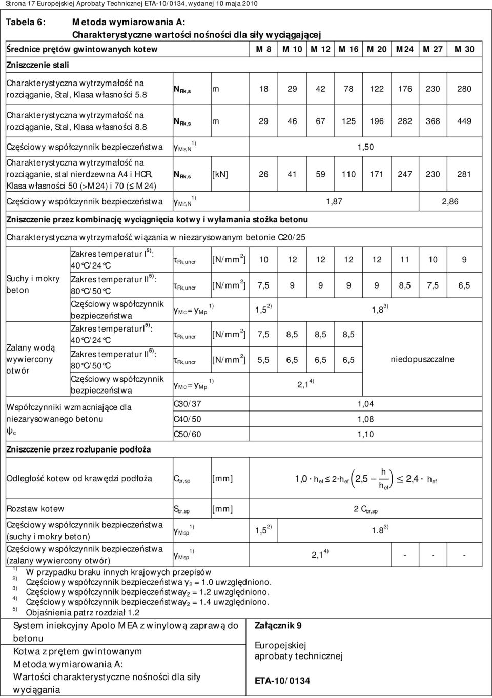 8 N Rk,s m 18 29 42 78 122 176 230 280 Charakterystyczna wytrzyma na rozci ganie, Stal, Klasa w asno ci 8.