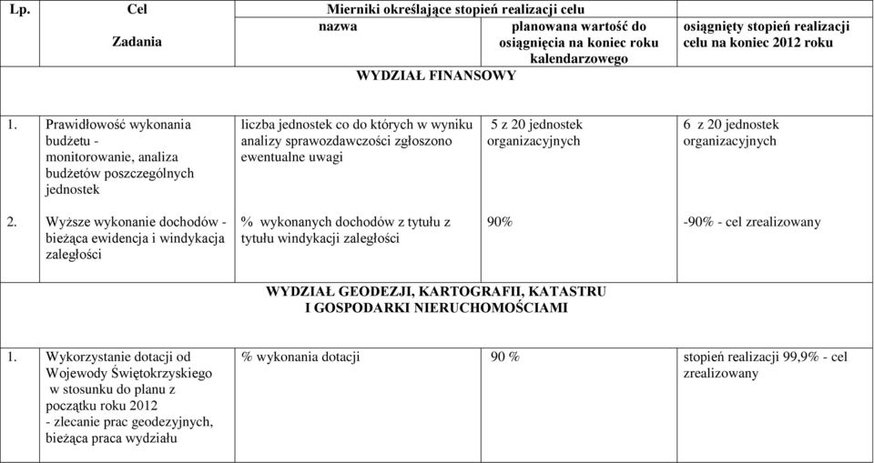 Prawidłowość wykonania budżetu - monitorowanie, analiza budżetów poszczególnych jednostek liczba jednostek co do których w wyniku analizy sprawozdawczości zgłoszono ewentualne uwagi 5 z 20 jednostek