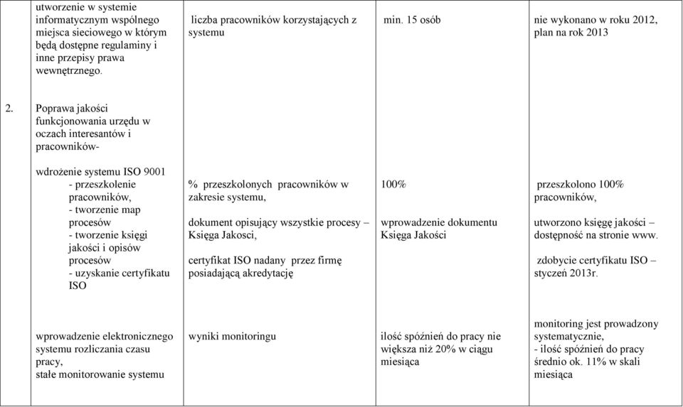 Poprawa jakości funkcjonowania urzędu w oczach interesantów i pracowników- wdrożenie systemu ISO 9001 - przeszkolenie pracowników, - tworzenie map procesów - tworzenie księgi jakości i opisów