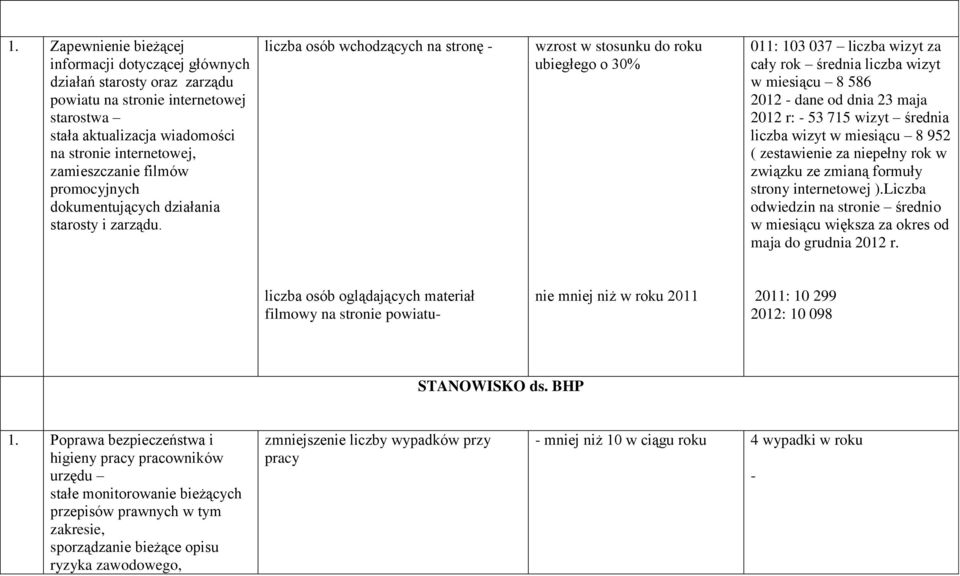 liczba osób wchodzących na stronę - wzrost w stosunku do roku ubiegłego o 30% 011: 103 037 liczba wizyt za cały rok średnia liczba wizyt w miesiącu 8 586 2012 - dane od dnia 23 maja 2012 r: - 53 715