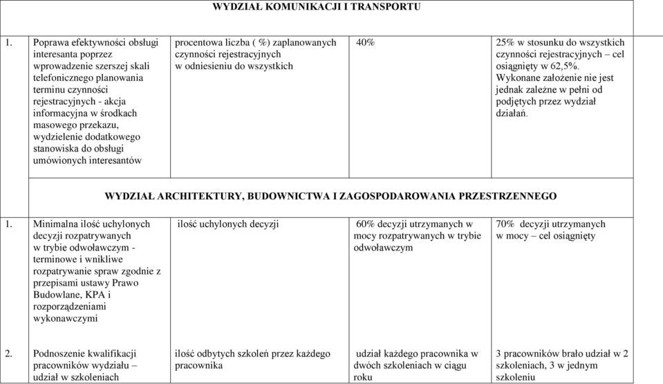 dodatkowego stanowiska do obsługi umówionych interesantów procentowa liczba ( %) zaplanowanych czynności rejestracyjnych w odniesieniu do wszystkich 40% 25% w stosunku do wszystkich czynności