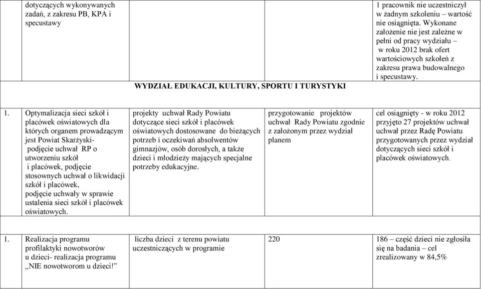 Optymalizacja sieci szkół i placówek oświatowych dla których organem prowadzącym jest Powiat Skarżyskipodjęcie uchwał RP o utworzeniu szkół i placówek, podjęcie stosownych uchwał o likwidacji szkół i