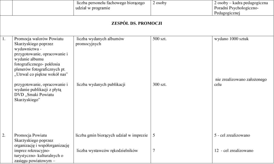 Utrwal co piękne wokół nas przygotowanie, opracowanie i wydanie publikacji z płytą DVD Smaki Powiatu Skarżyskiego liczba wydanych albumów promocyjnych liczba wydanych publikacji 500 szt. 300 szt.