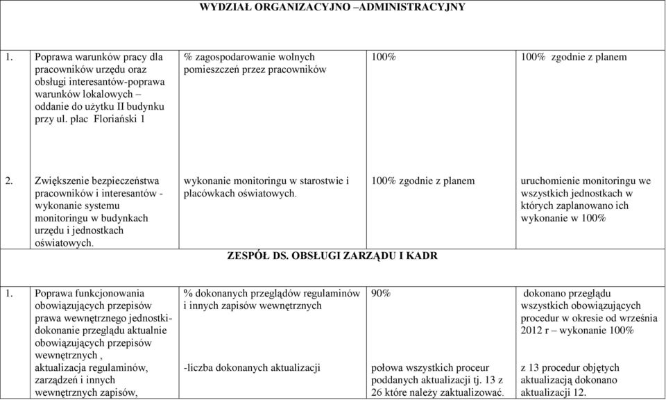 Zwiększenie bezpieczeństwa pracowników i interesantów - wykonanie systemu monitoringu w budynkach urzędu i jednostkach oświatowych. wykonanie monitoringu w starostwie i placówkach oświatowych.