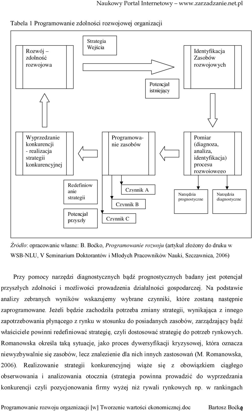 diagnostyczne Potencjał przyszły Czynnik C Źródło: opracowanie własne: B.