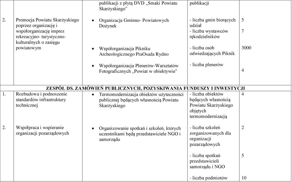 7 3000 Współorganizacja Plenerów-Warsztatów Fotograficznych Powiat w obiektywie - liczba plenerów 4 Rozbudowa i podnoszenie standardów infrastruktury technicznej ZESPÓŁ DS.