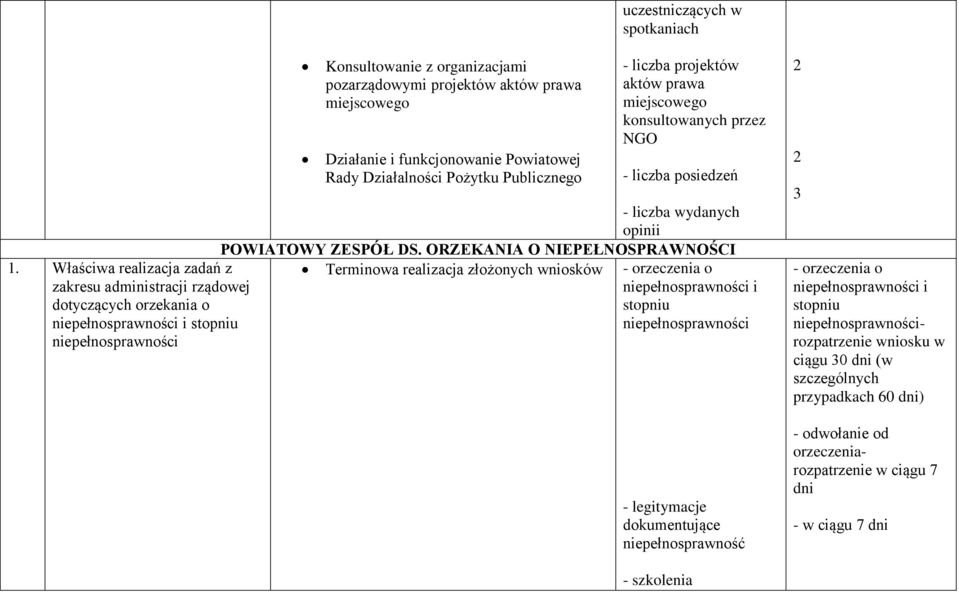 ORZEKANIA O NIEPEŁNOSPRAWNOŚCI Właściwa realizacja zadań z Terminowa realizacja złożonych wniosków - orzeczenia o zakresu administracji rządowej niepełnosprawności i dotyczących orzekania o stopniu