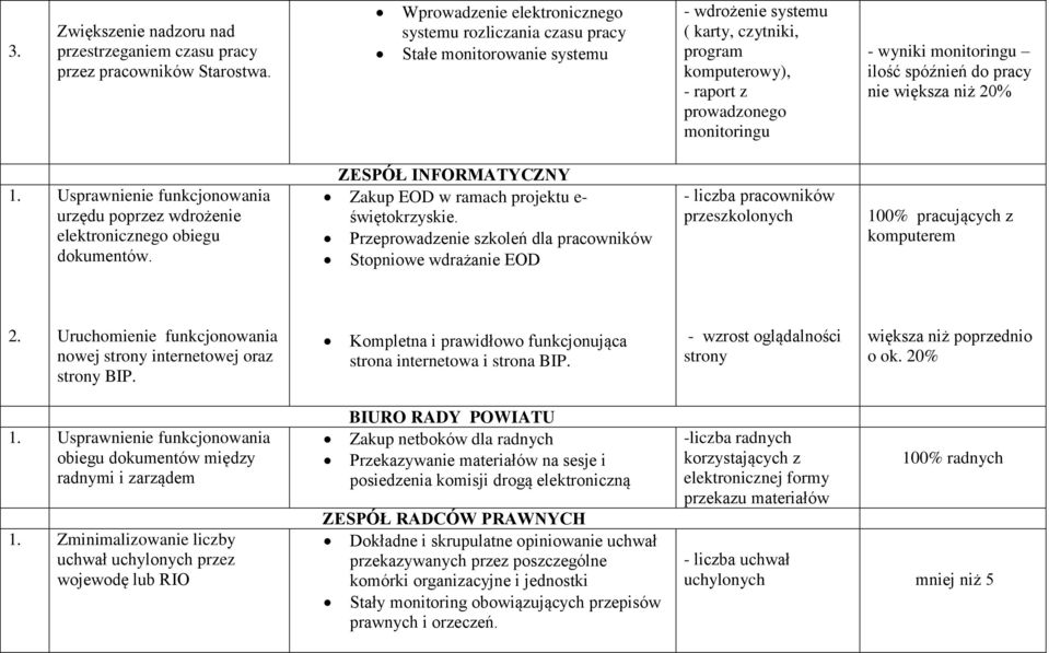 monitoringu ilość spóźnień do pracy nie większa niż 20% Usprawnienie funkcjonowania urzędu poprzez wdrożenie elektronicznego obiegu dokumentów.