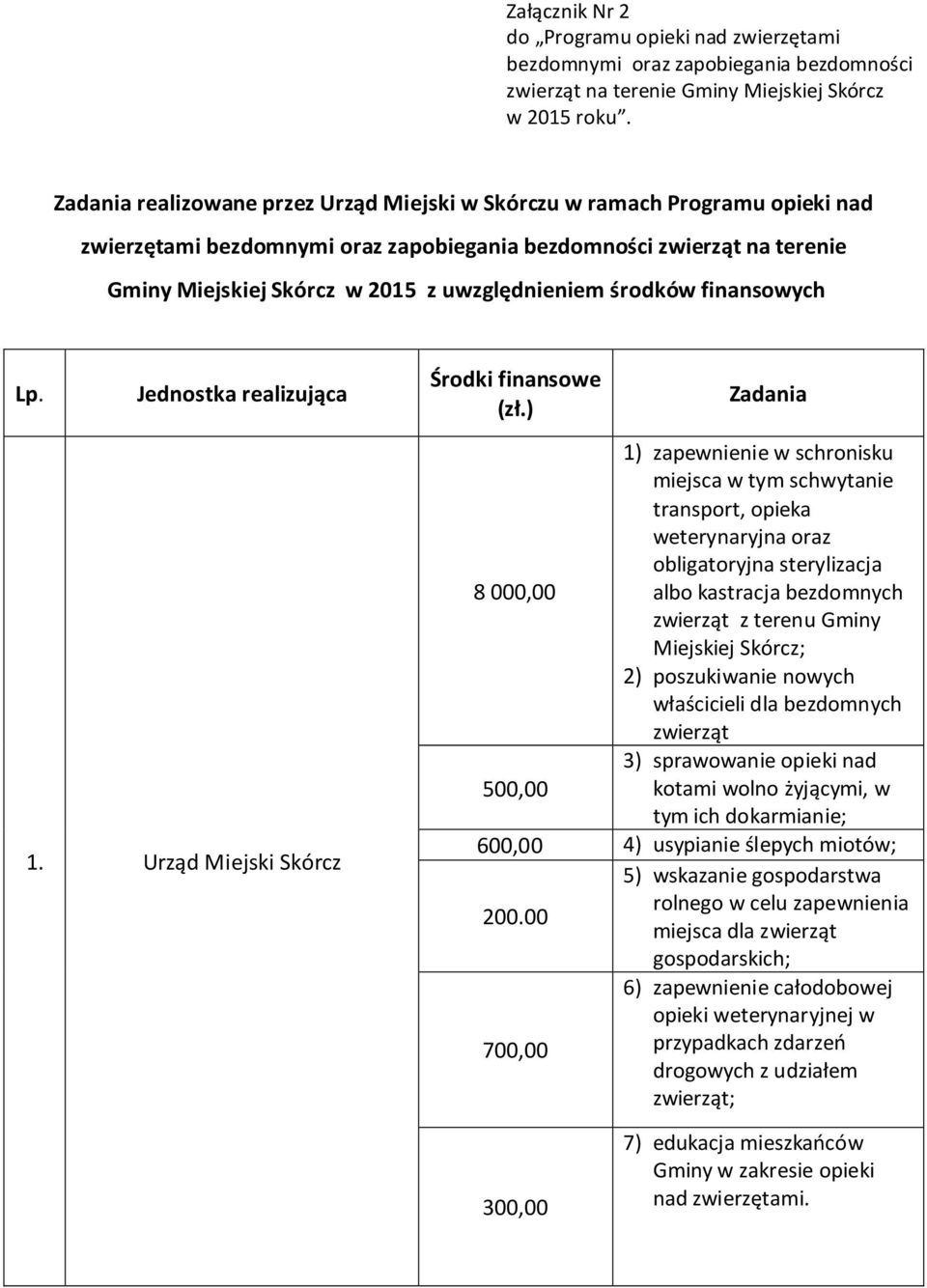 środków finansowych Lp. Jednostka realizująca 1. Urząd Miejski Skórcz Środki finansowe (zł.