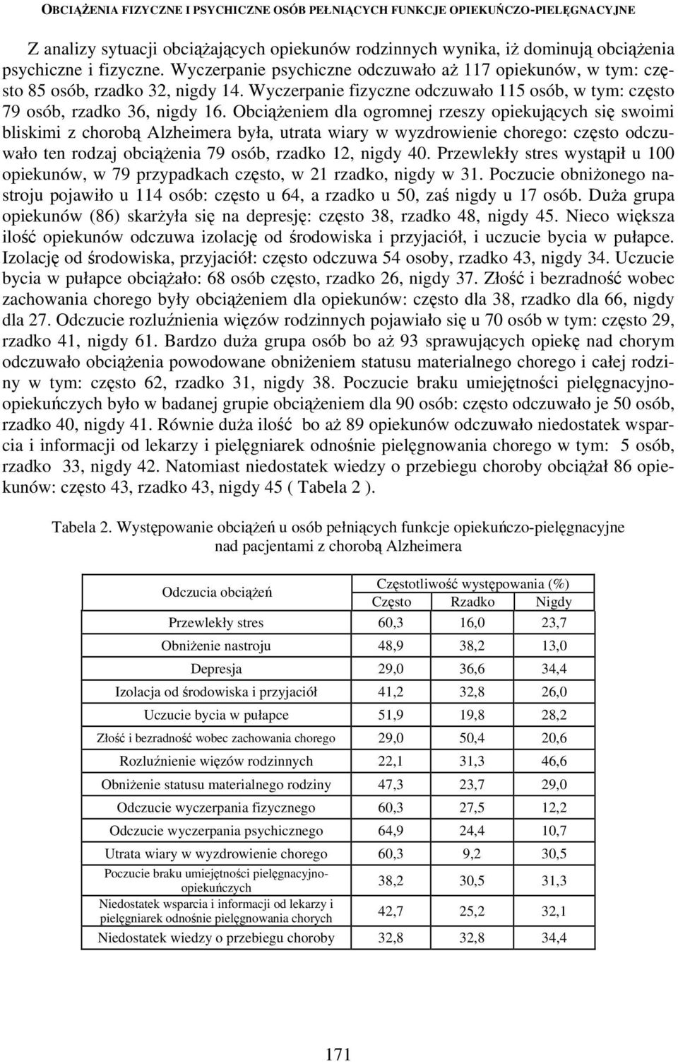 Obciążeniem dla ogromnej rzeszy opiekujących się swoimi bliskimi z chorobą Alzheimera była, utrata wiary w wyzdrowienie chorego: często odczuwało ten rodzaj obciążenia 79 osób, rzadko 12, nigdy 40.