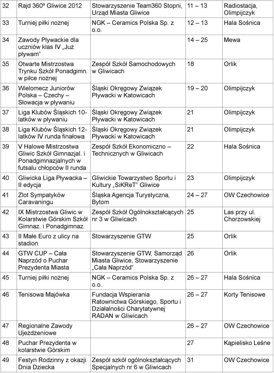 Gliwic Szkół Gimnazjal. i Ponadgimnazjalnych w futsalu chłopców II runda 40 Gliwicka Liga Pływacka II edycja 41 Zlot Sympatyków Caravaningu 42 IX Mistrzostwa Gliwic w Kolarstwie Górskim Szkół Gimnaz.