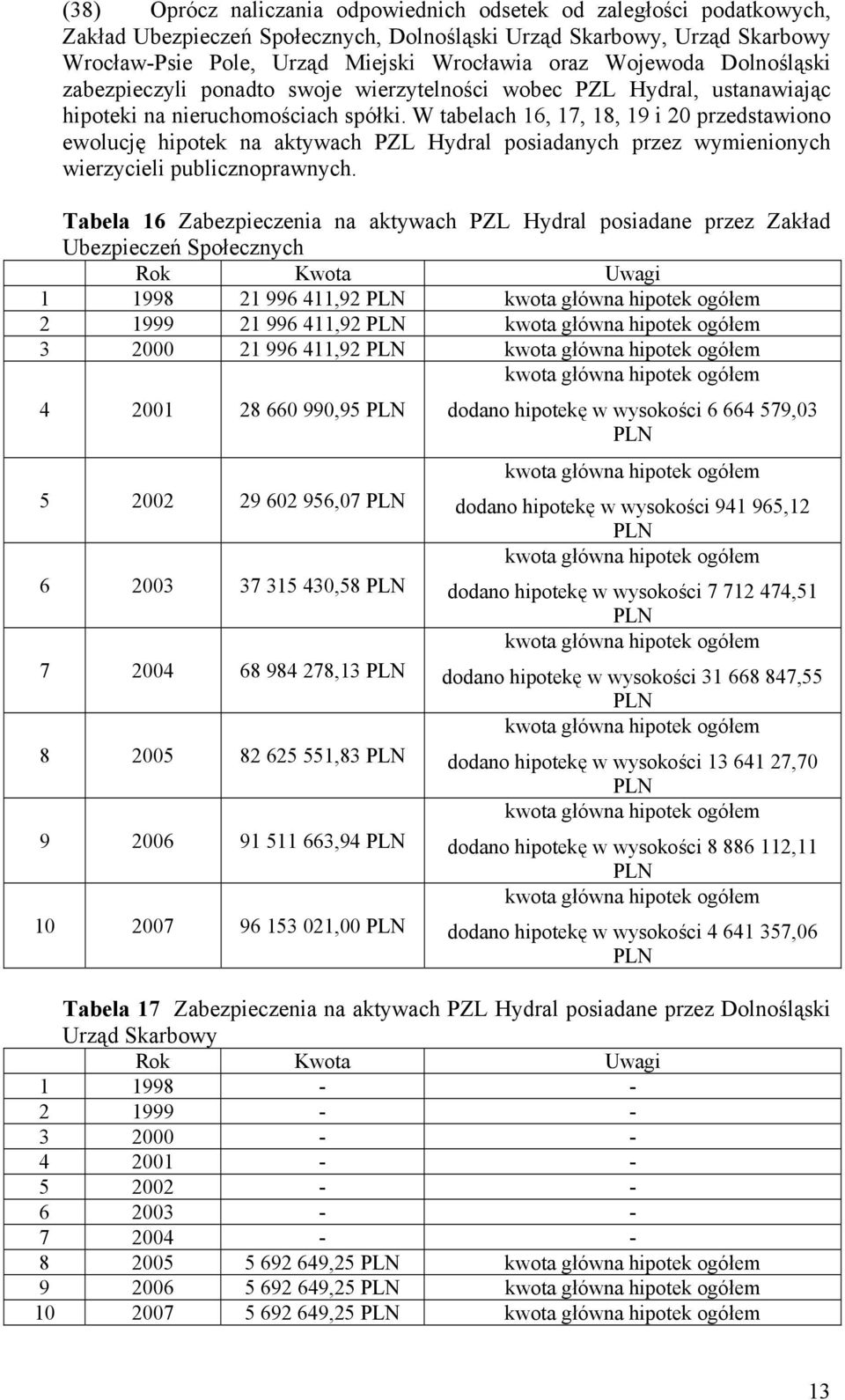 W tabelach 16, 17, 18, 19 i 20 przedstawiono ewolucję hipotek na aktywach PZL Hydral posiadanych przez wymienionych wierzycieli publicznoprawnych.