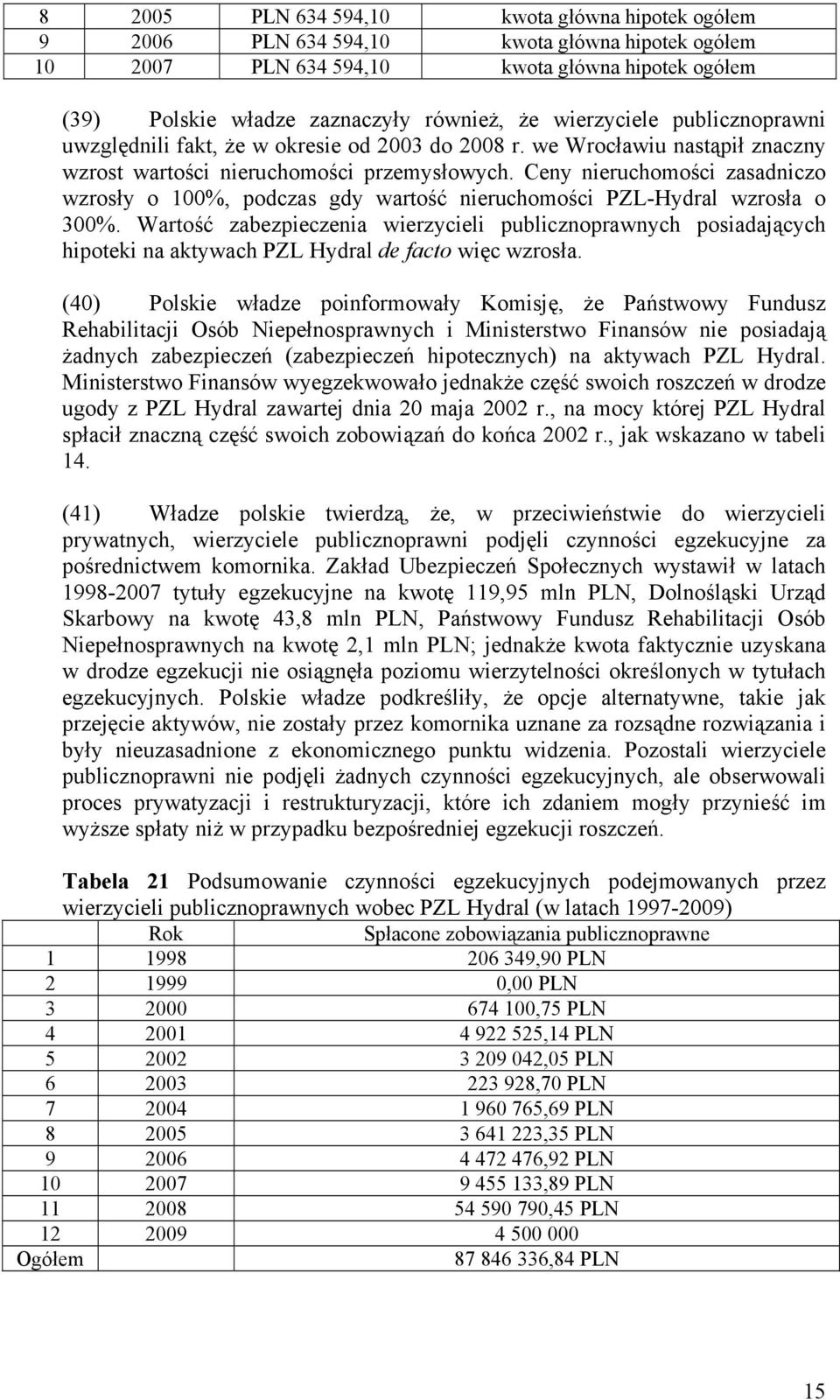 Ceny nieruchomości zasadniczo wzrosły o 100%, podczas gdy wartość nieruchomości PZL-Hydral wzrosła o 300%.