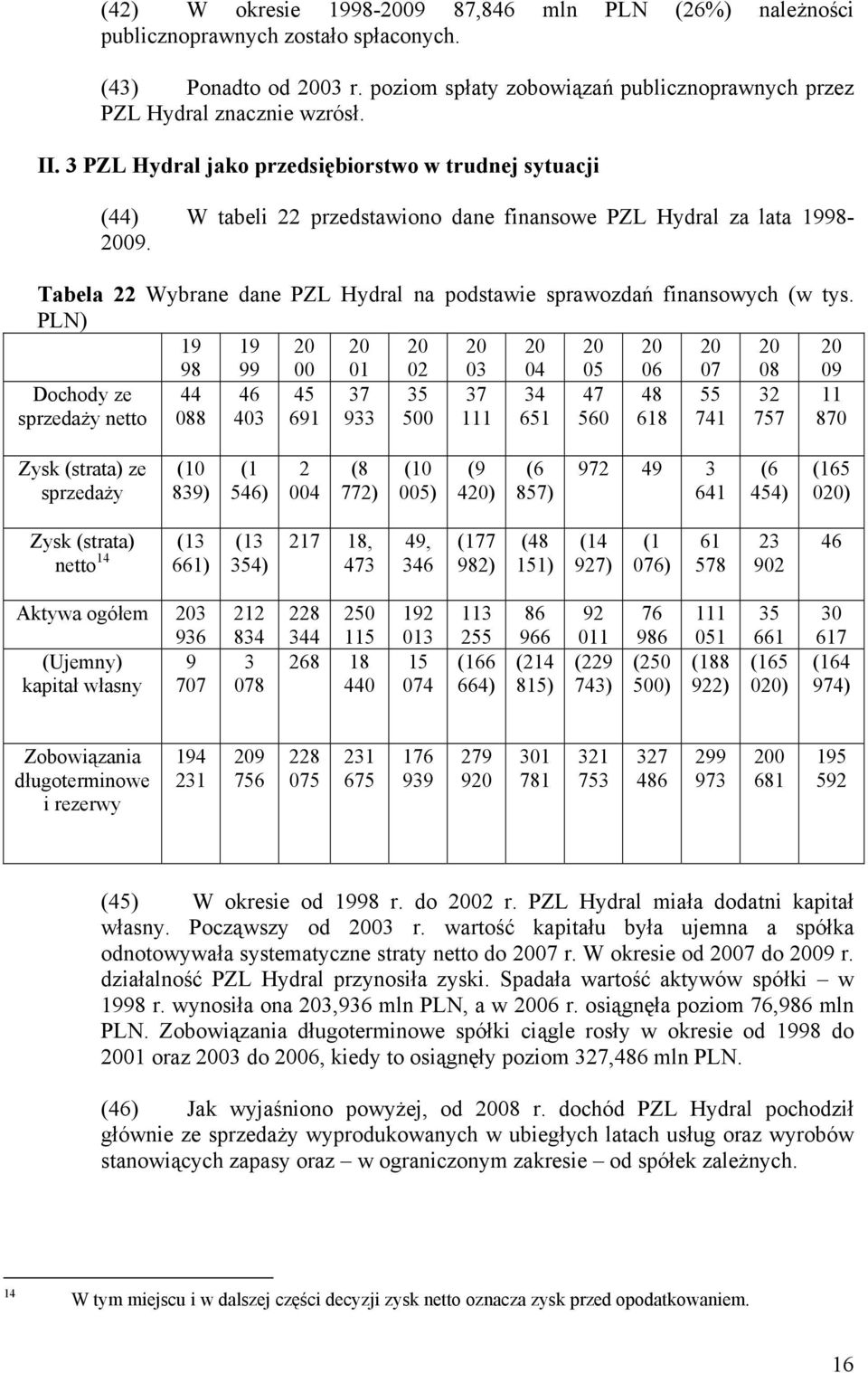 Tabela 22 Wybrane dane PZL Hydral na podstawie sprawozdań finansowych (w tys.