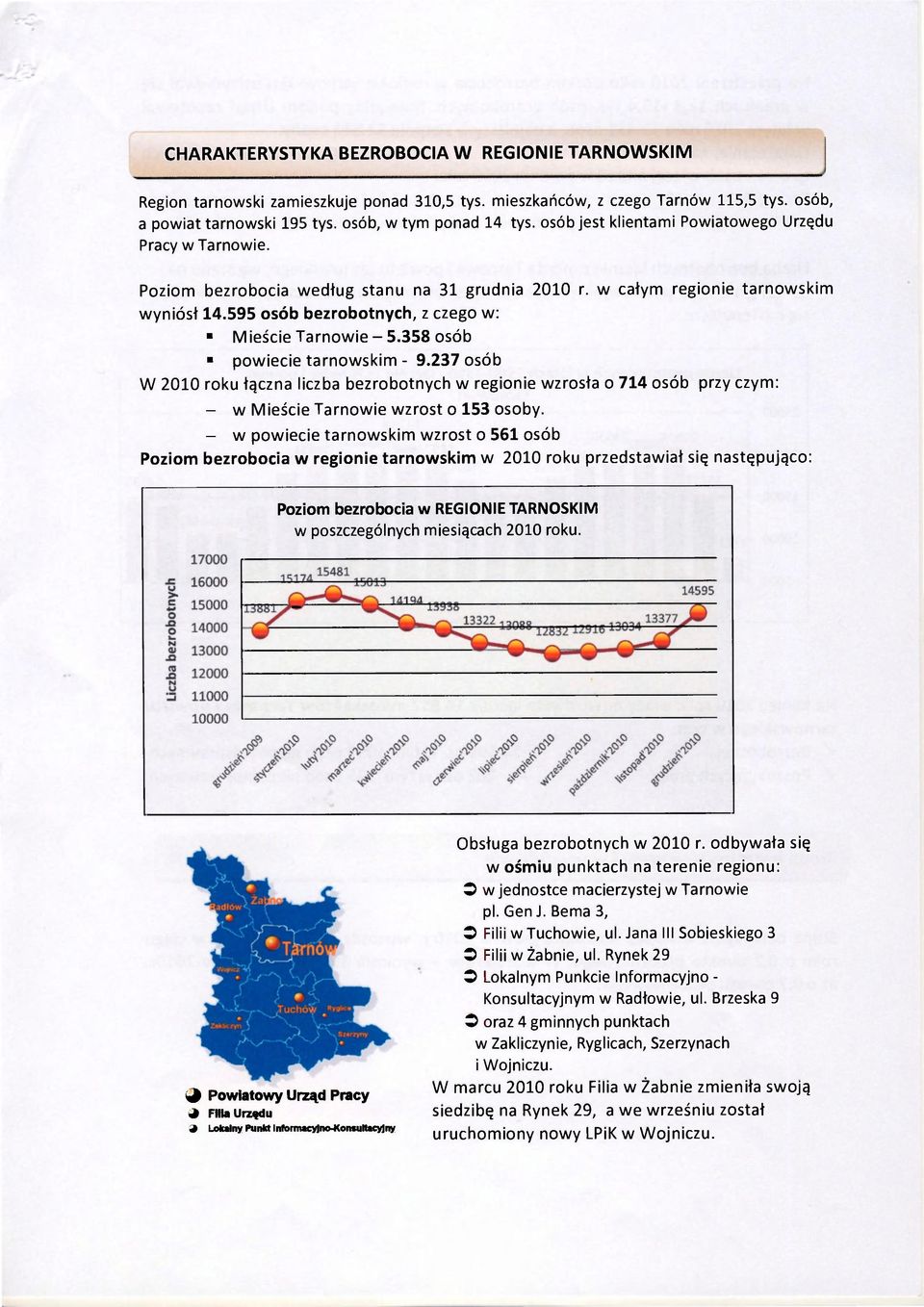 595 osób bezrobotnych, z czego w: Mieście Tarnowie - 5.358 osób powiecie tarnowskim - 9.