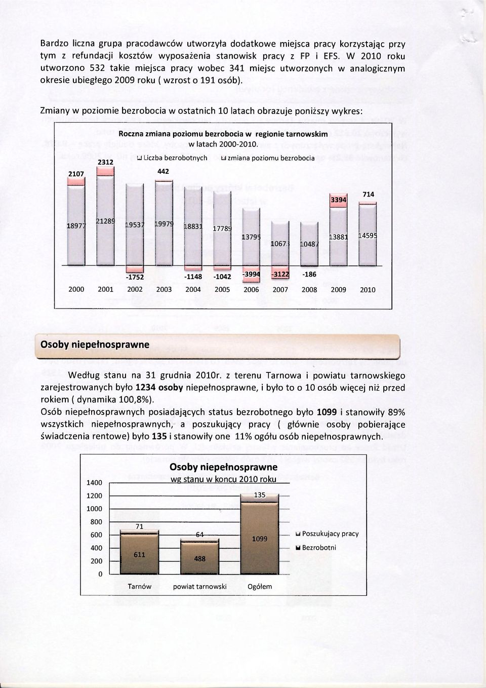 Zmiany w poziomie bezrobocia w ostatnich 10 latach obrazuje poniższy wykres: Roczna zmiana poziomu bezrobocia w regionie tarnowskim w latach 2000-2010.