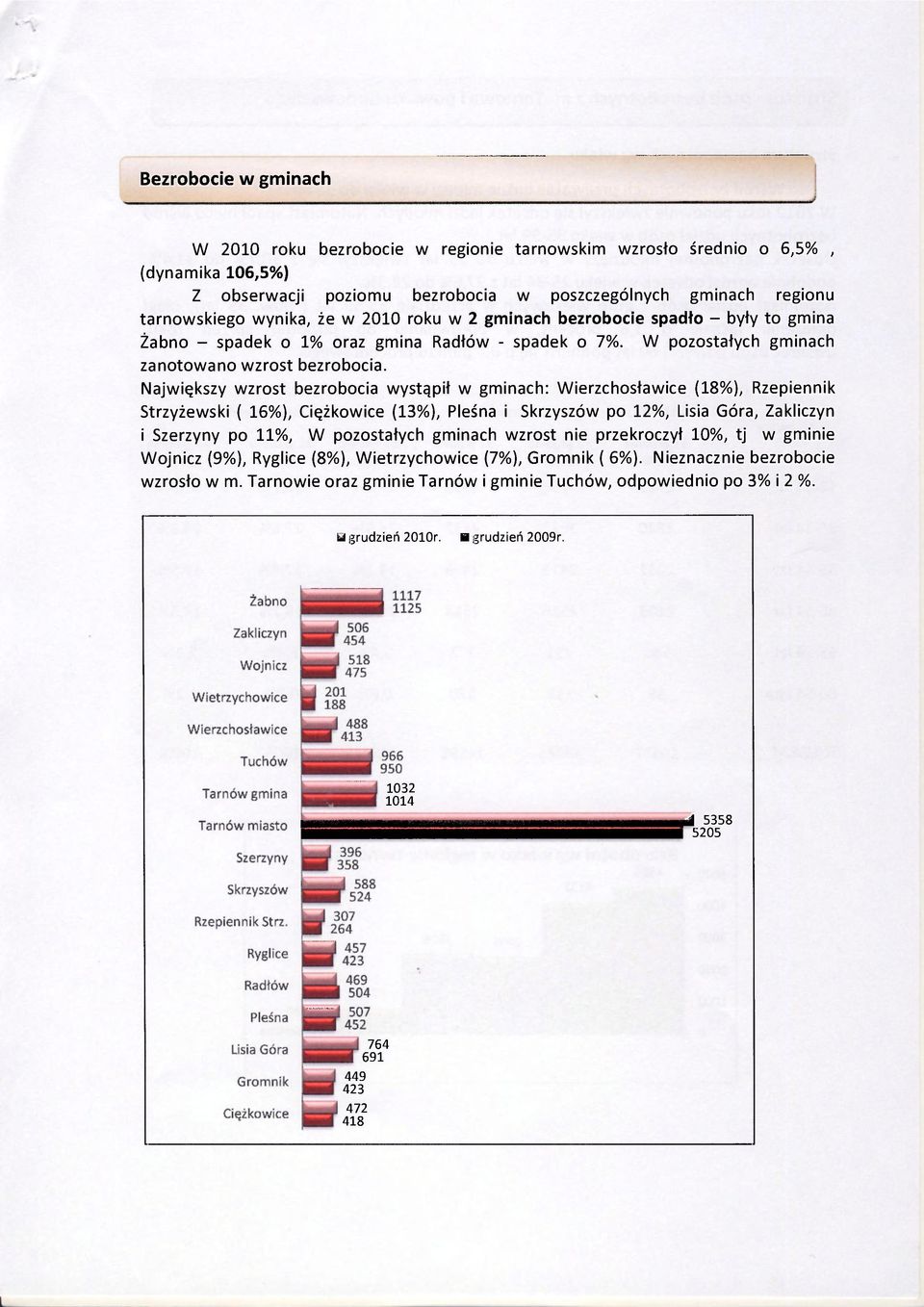 Największy wzrost bezrobocia wystąpił w gminach: Wierzchosławice (18%), Rzepiennik Strzyżewski ( 16%), Ciężkowice (13%), Pleśna i Skrzyszów po 12%, Lisia Góra, Zakliczyn i Szerzyny po 11%, W