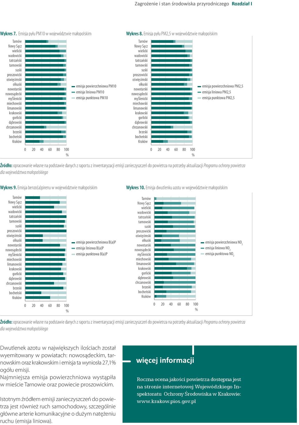 liniowa PM10 myślenicki emisja punktowa PM10 miechowski limanowski krakowski gorlicki dąbrowski chrzanowski brzeski bocheński Kraków 0 20 40 60 80 100 % Wykres 8.