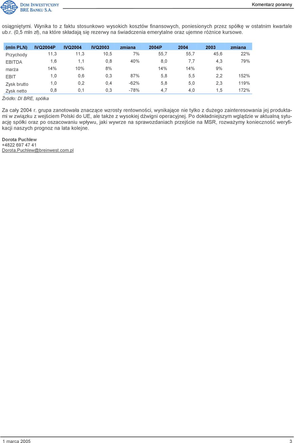 5,8 5,5 2,2 152% Zysk brutto 1,0 0,2 0,4-62% 5,8 5,0 2,3 119% Zysk netto 0,8 0,1 0,3-78% 4,7 4,0 1,5 172% Źródło: DI BRE, spółka Za cały 2004 r.