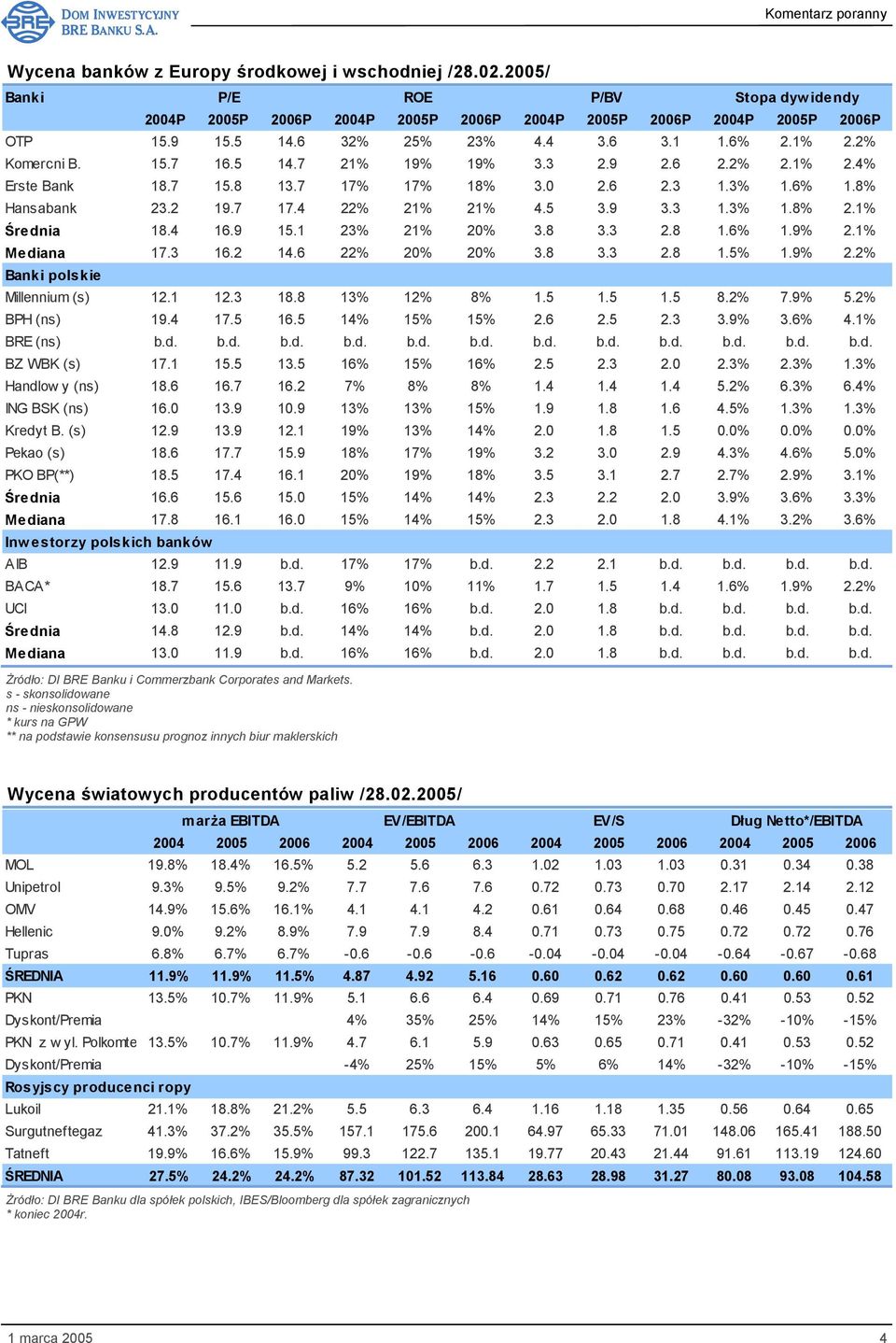 9 3.3 1.3% 1.8% 2.1% Średnia 18.4 16.9 15.1 23% 21% 20% 3.8 3.3 2.8 1.6% 1.9% 2.1% Mediana 17.3 16.2 14.6 22% 20% 20% 3.8 3.3 2.8 1.5% 1.9% 2.2% Banki polskie Millennium (s) 12.1 12.3 18.