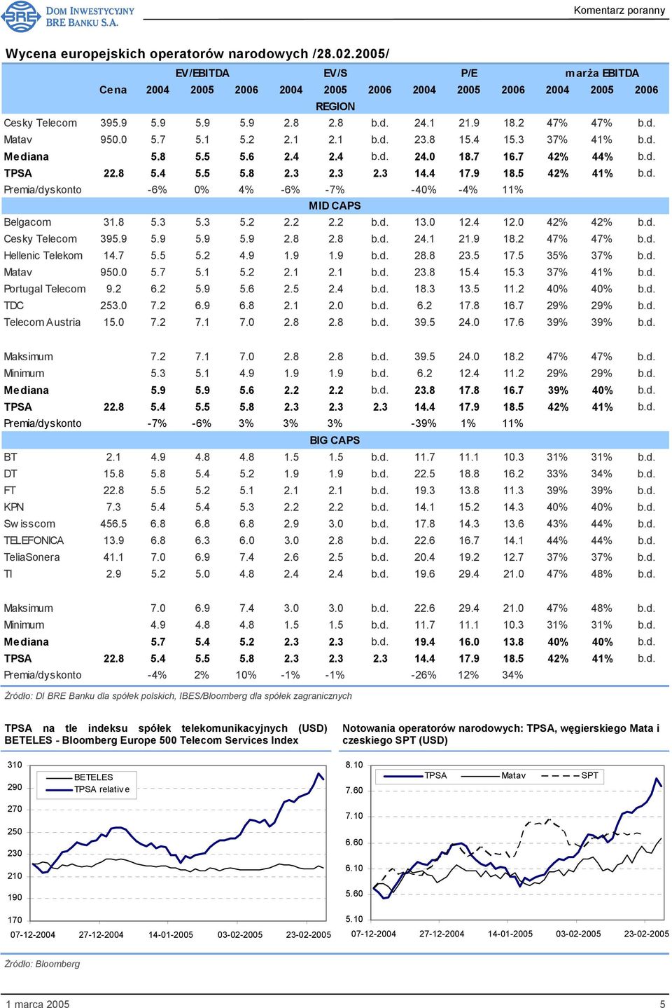 4 17.9 18.5 42% 41% b.d. Premia/dyskonto -6% 0% 4% -6% -7% -40% -4% 11% MID CAPS Belgacom 31.8 5.3 5.3 5.2 2.2 2.2 b.d. 13.0 12.4 12.0 42% 42% b.d. Cesky Telecom 395.9 5.9 5.9 5.9 2.8 2.8 b.d. 24.