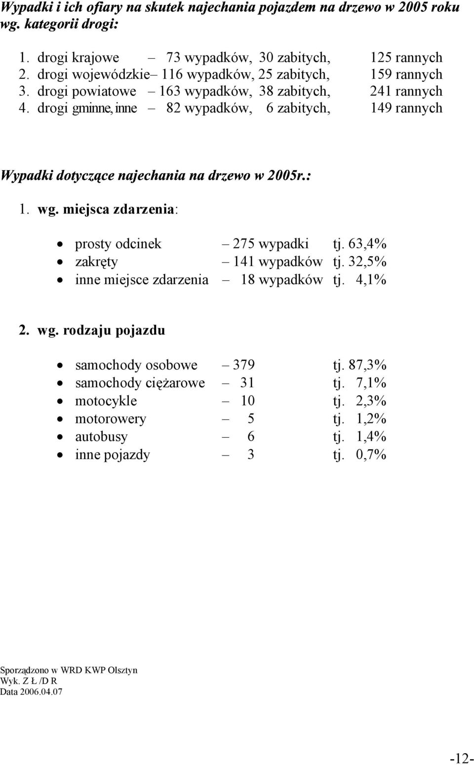 miejsca zdarzenia: prosty odcinek 275 wypadki tj. 63,4% zakręty 141 wypadków tj. 32,5% inne miejsce zdarzenia 18 wypadków tj. 4,1% 2. wg.