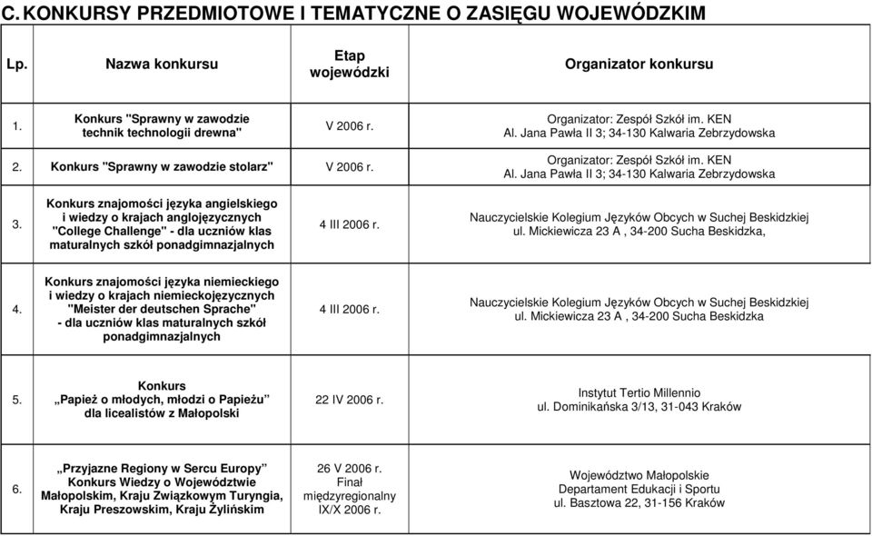 Konkurs znajomości języka angielskiego i wiedzy o krajach anglojęzycznych "College Challenge" - dla uczniów klas maturalnych szkół ponadgimnazjalnych 4 III 2006 r.