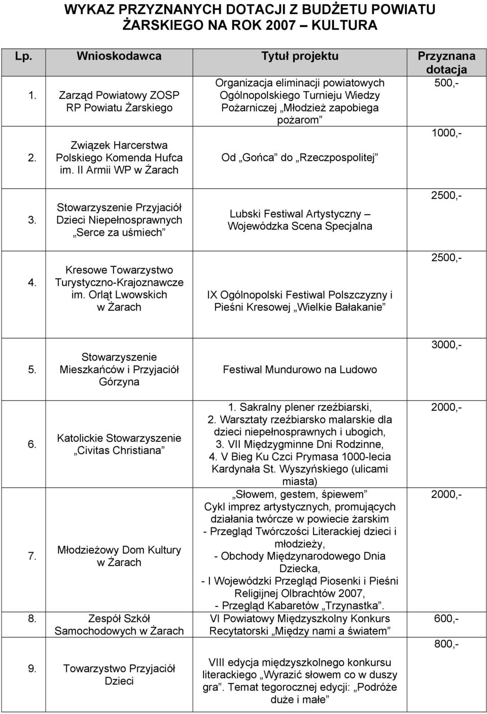 im. II Armii WP Od Gońca do Rzeczpospolitej Stowarzyszenie Przyjaciół Dzieci Niepełnosprawnych Serce za uśmiech Lubski Festiwal Artystyczny Wojewódzka Scena Specjalna Kresowe Towarzystwo